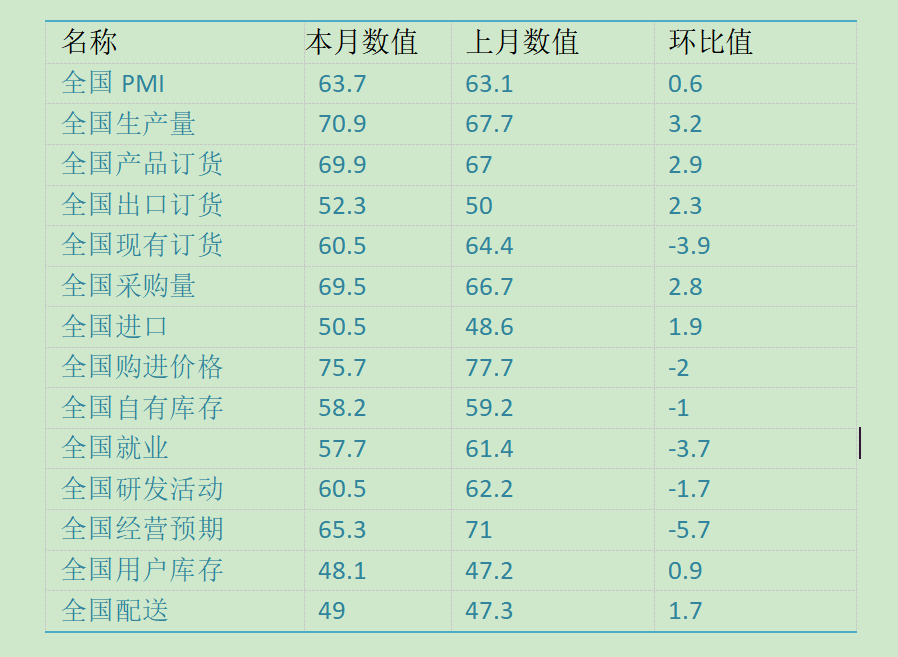 2021年4月份中国战略性新兴财富EPMI为63.7%，到达五年来最高值