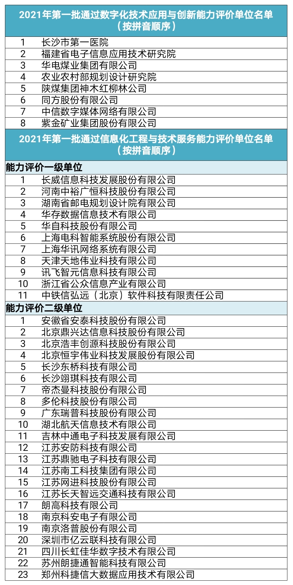 全国首批数字化技术应用与创新能力等评价成果出炉