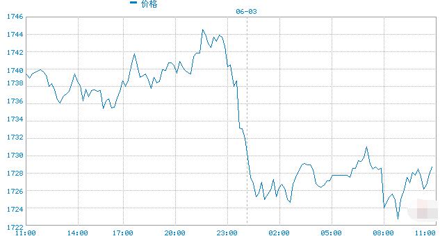 美国陷入内乱之际巨量卖单却涌现 黄金再次上演