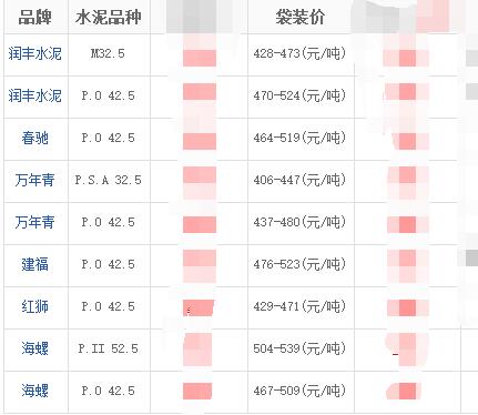 厦门水泥多少钱一吨 福建厦门水泥价格查询情况