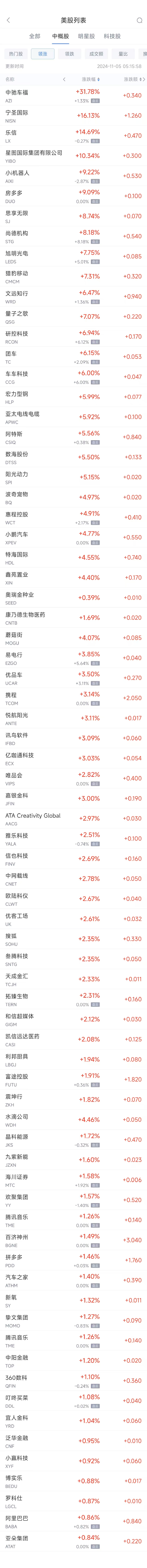 周一热门中概股涨跌不一 阿里涨0.86%，台积电跌0.7%