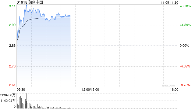 内房股早盘集体走高 融创中国涨超5%富力地产涨逾4%