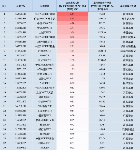 最受青睐ETF：11月4日中证A500ETF富国获净申购6.81亿元，沪深300ETF易方达获净申购5.98亿元（名单）