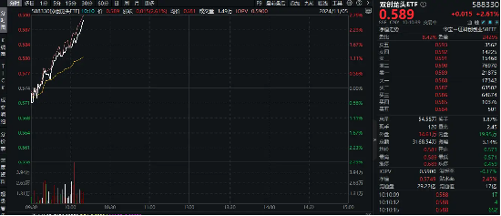 半导体领衔，创业板+科创板联袂狂飙，成长“战斗基”——双创龙头ETF（588330）盘中涨超2%