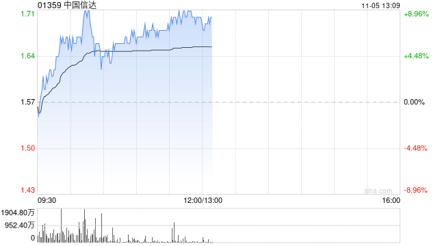 市场期待较大规模置换债券规模 中国信达涨近9%中信金融资产涨近6%