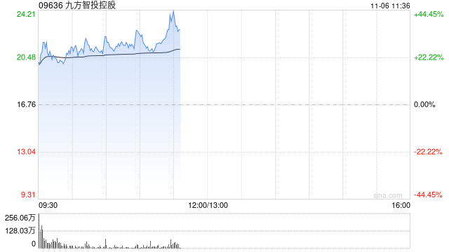 九方智投控股早盘涨逾28% 10月中旬至今累涨1.8倍