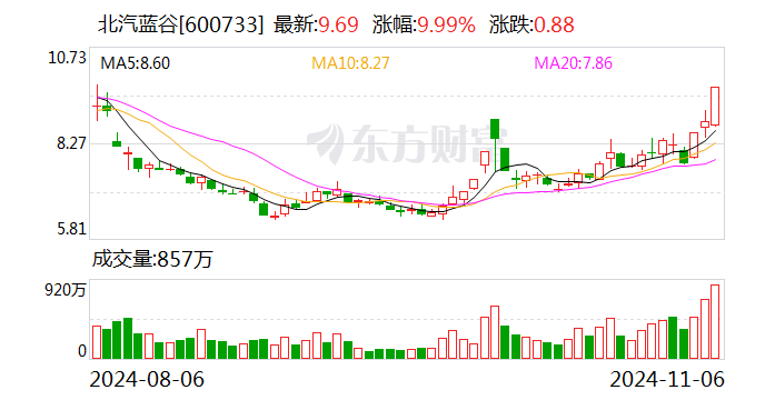 主力复盘：超9亿封板北汽蓝谷 38亿流出赛力斯