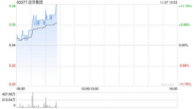 内房股早盘普遍走高 远洋集团涨超7%中梁控股涨超6%