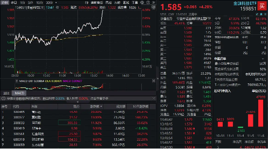 金融科技直线冲高！高伟达20CM封板，金融科技ETF（159851）暴涨4%，实时成交额达5.53亿元