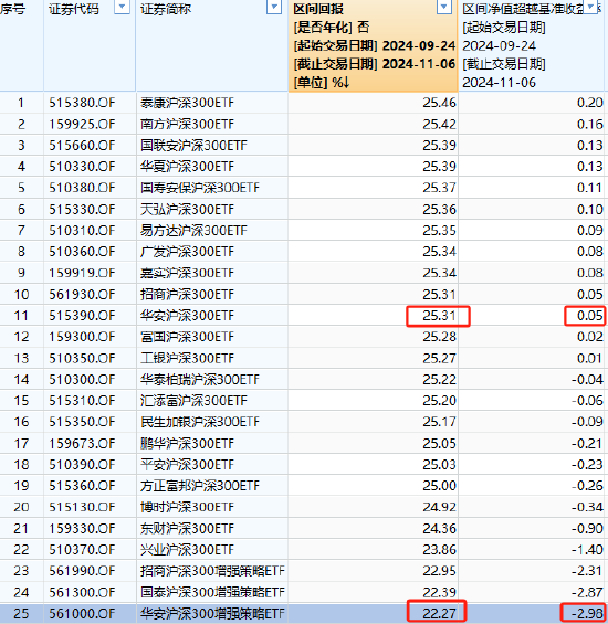 太讽刺了：同样跟踪沪深300，华安基金旗下增强ETF竟然跑不过普通ETF，管理费率还更高！