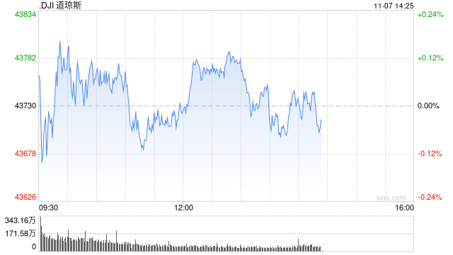 早盘：美股三大股指均创盘中新高