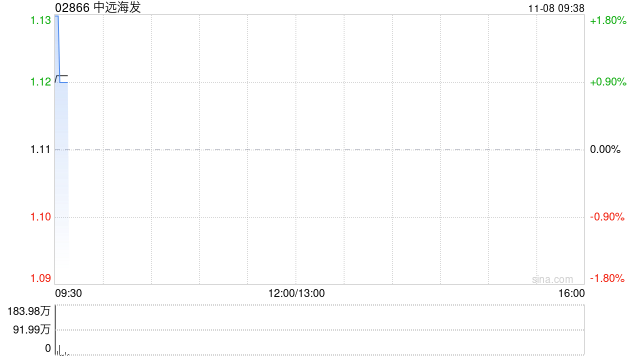 中远海发11月7日斥资452.81万港元回购411.7万股