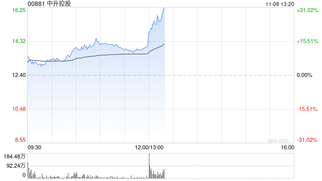 汽车经销商盘中走强 中升控股涨超12%美东汽车涨超4%