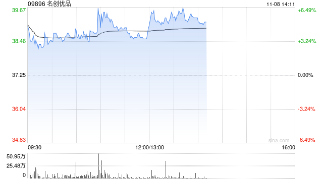 名创优品现涨逾6% 中金上调目标价9%至44.60港元