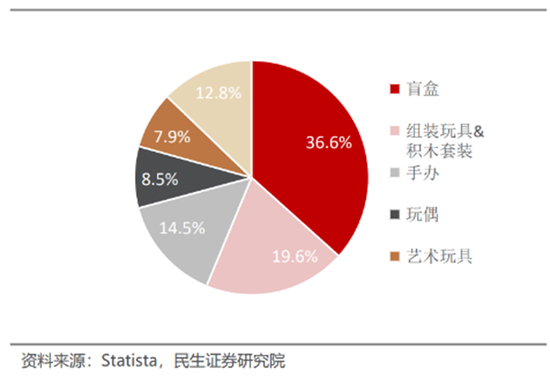 娃娃玩具卖上万？原价59元盲盒升值到千元？拿捏年轻人的潮玩市场规模将达千亿！一文读懂潮流玩具消费新趋势