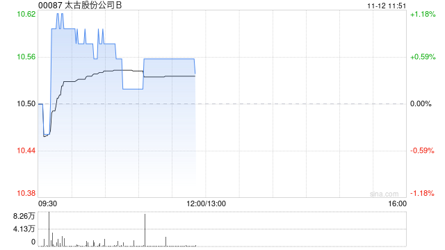 太古股份公司B11月11日斥资161.38万港元回购15.5万股