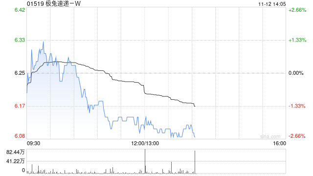 极兔速递-W11月11日斥资384.56万港元回购61.8万股